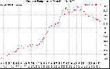 Solar PV/Inverter Performance Outdoor Temperature