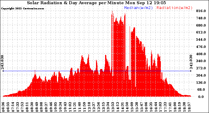 Solar PV/Inverter Performance Solar Radiation & Day Average per Minute