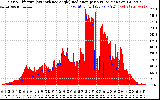 Solar PV/Inverter Performance Solar Radiation & Effective Solar Radiation per Minute