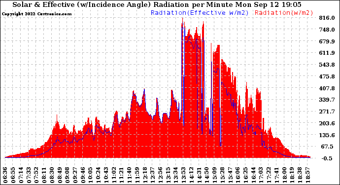 Solar PV/Inverter Performance Solar Radiation & Effective Solar Radiation per Minute