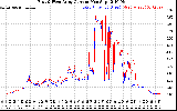 Solar PV/Inverter Performance Photovoltaic Panel Current Output