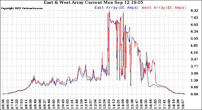 Solar PV/Inverter Performance Photovoltaic Panel Current Output