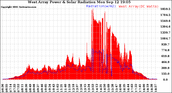 Solar PV/Inverter Performance West Array Power Output & Solar Radiation