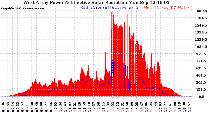 Solar PV/Inverter Performance West Array Power Output & Effective Solar Radiation