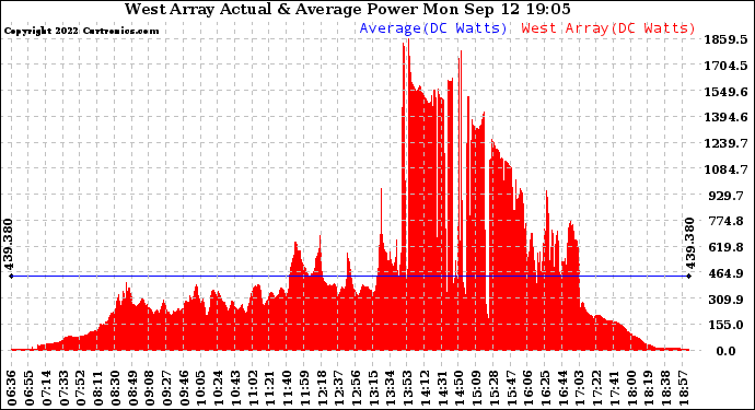 Solar PV/Inverter Performance West Array Actual & Average Power Output