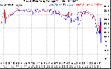 Solar PV/Inverter Performance Photovoltaic Panel Voltage Output