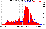 Solar PV/Inverter Performance East Array Power Output & Solar Radiation