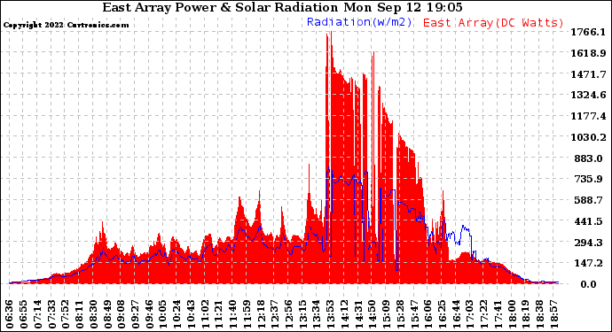 Solar PV/Inverter Performance East Array Power Output & Solar Radiation