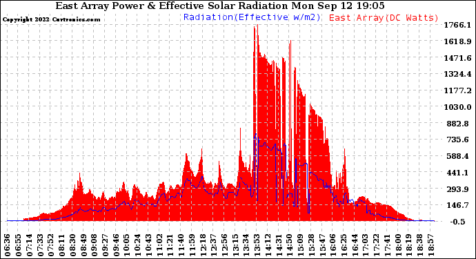 Solar PV/Inverter Performance East Array Power Output & Effective Solar Radiation