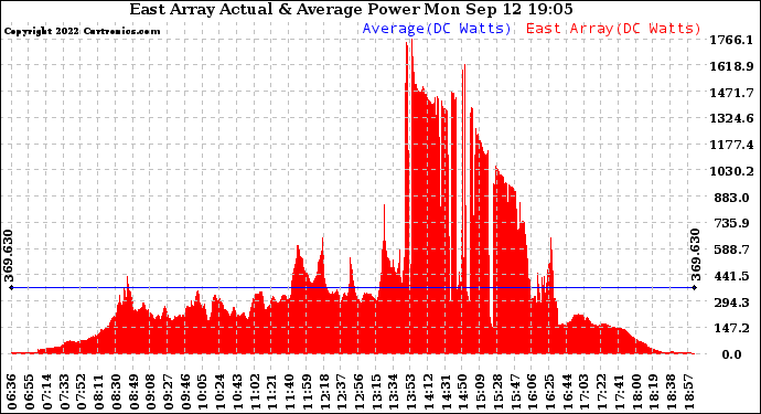 Solar PV/Inverter Performance East Array Actual & Average Power Output