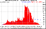 Solar PV/Inverter Performance East Array Actual & Running Average Power Output