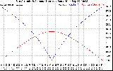 Solar PV/Inverter Performance Sun Altitude Angle & Azimuth Angle