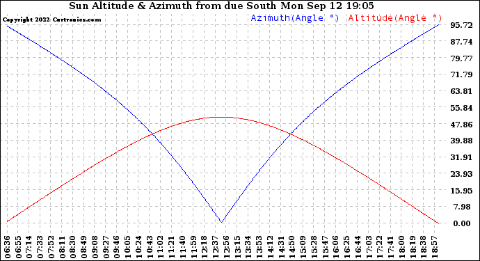 Solar PV/Inverter Performance Sun Altitude Angle & Azimuth Angle