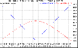 Solar PV/Inverter Performance Sun Altitude Angle & Sun Incidence Angle on PV Panels