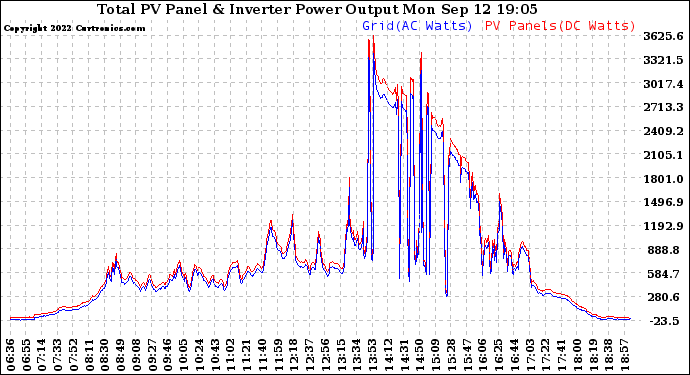 Solar PV/Inverter Performance PV Panel Power Output & Inverter Power Output