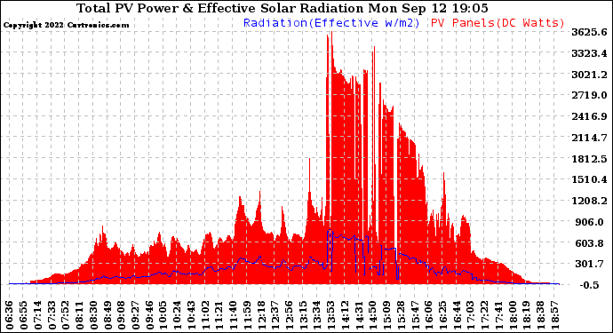 Solar PV/Inverter Performance Total PV Panel Power Output & Effective Solar Radiation