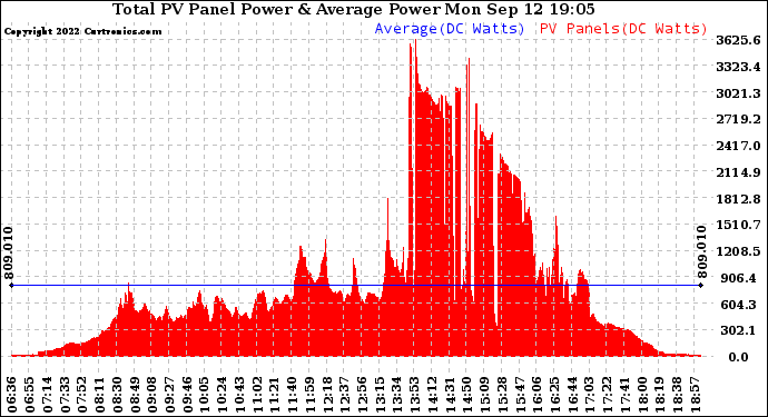 Solar PV/Inverter Performance Total PV Panel Power Output