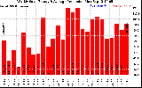 Solar PV/Inverter Performance Weekly Solar Energy Production