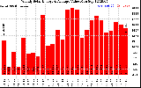 Solar PV/Inverter Performance Weekly Solar Energy Production Value