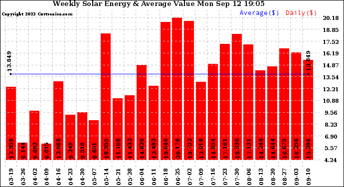 Solar PV/Inverter Performance Weekly Solar Energy Production Value