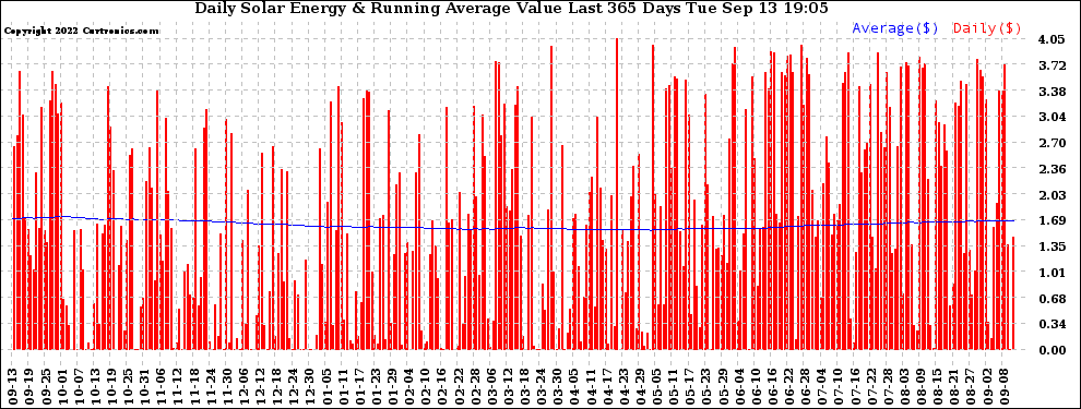 Solar PV/Inverter Performance Daily Solar Energy Production Value Running Average Last 365 Days