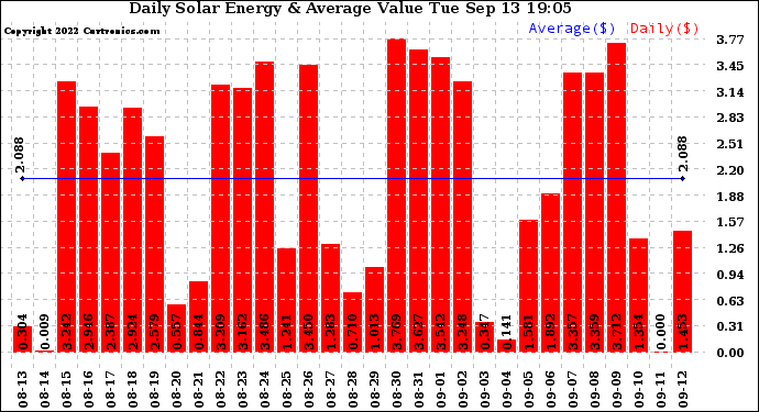 Solar PV/Inverter Performance Daily Solar Energy Production Value