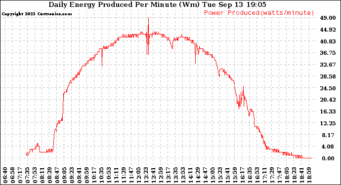 Solar PV/Inverter Performance Daily Energy Production Per Minute