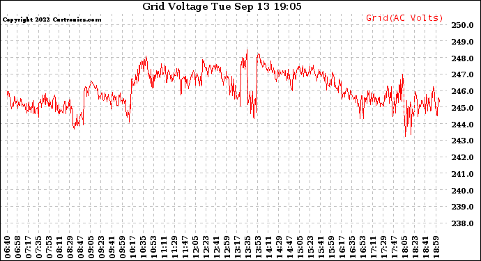 Solar PV/Inverter Performance Grid Voltage