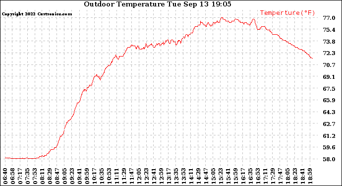 Solar PV/Inverter Performance Outdoor Temperature