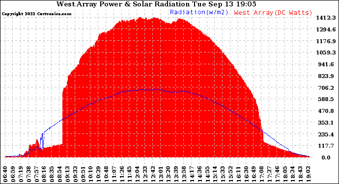 Solar PV/Inverter Performance West Array Power Output & Solar Radiation