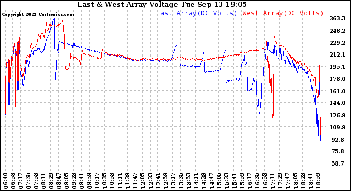 Solar PV/Inverter Performance Photovoltaic Panel Voltage Output