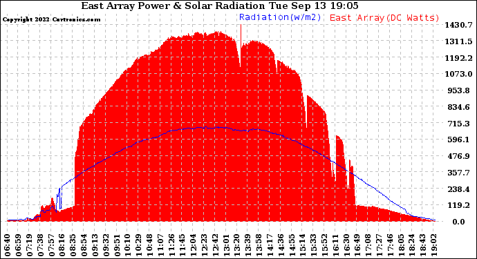 Solar PV/Inverter Performance East Array Power Output & Solar Radiation