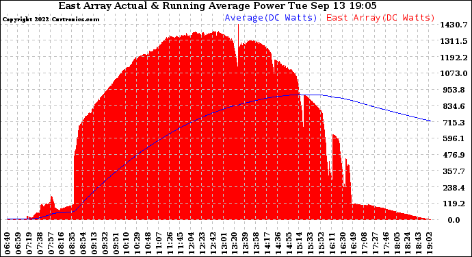 Solar PV/Inverter Performance East Array Actual & Running Average Power Output