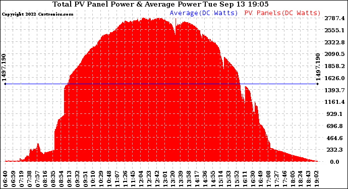 Solar PV/Inverter Performance Total PV Panel Power Output