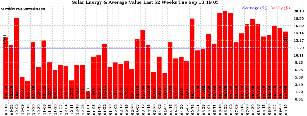 Solar PV/Inverter Performance Weekly Solar Energy Production Value Last 52 Weeks