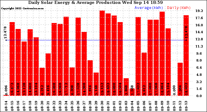 Solar PV/Inverter Performance Daily Solar Energy Production