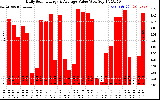 Solar PV/Inverter Performance Daily Solar Energy Production Value