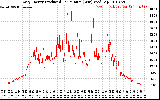 Solar PV/Inverter Performance Daily Energy Production Per Minute