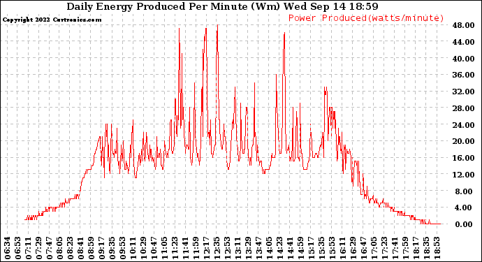 Solar PV/Inverter Performance Daily Energy Production Per Minute