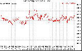 Solar PV/Inverter Performance Grid Voltage