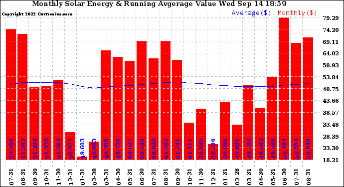 Solar PV/Inverter Performance Monthly Solar Energy Production Value Running Average