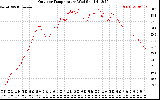 Solar PV/Inverter Performance Outdoor Temperature