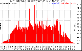 Solar PV/Inverter Performance Solar Radiation & Day Average per Minute