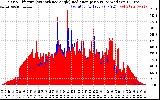 Solar PV/Inverter Performance Solar Radiation & Effective Solar Radiation per Minute