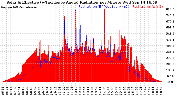 Solar PV/Inverter Performance Solar Radiation & Effective Solar Radiation per Minute