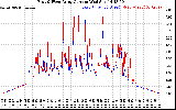 Solar PV/Inverter Performance Photovoltaic Panel Current Output