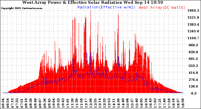 Solar PV/Inverter Performance West Array Power Output & Effective Solar Radiation