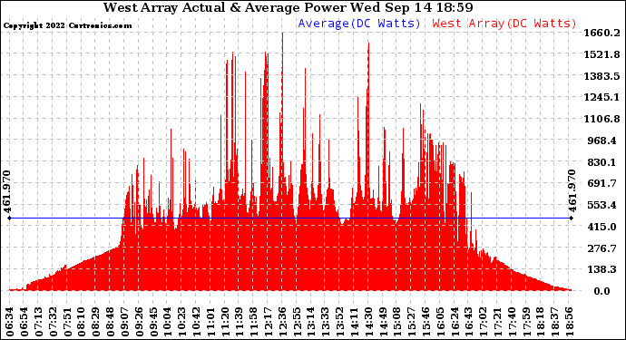 Solar PV/Inverter Performance West Array Actual & Average Power Output