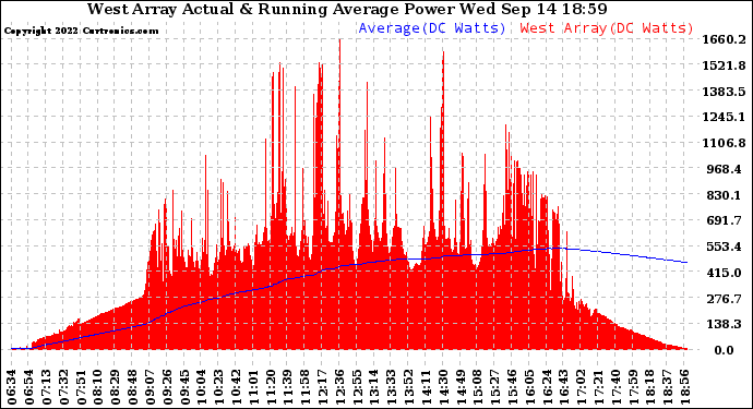 Solar PV/Inverter Performance West Array Actual & Running Average Power Output