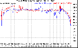 Solar PV/Inverter Performance Photovoltaic Panel Voltage Output